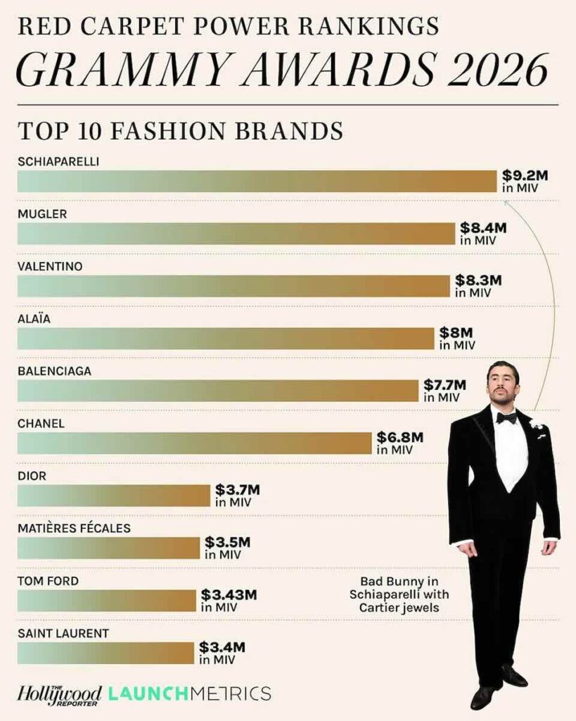 2026年グラミー賞レッドカーペット・パワーランキング