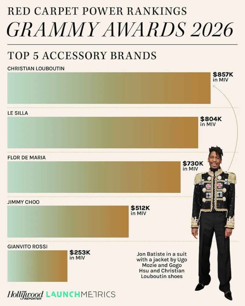 2026年グラミー賞レッドカーペット・パワーランキング