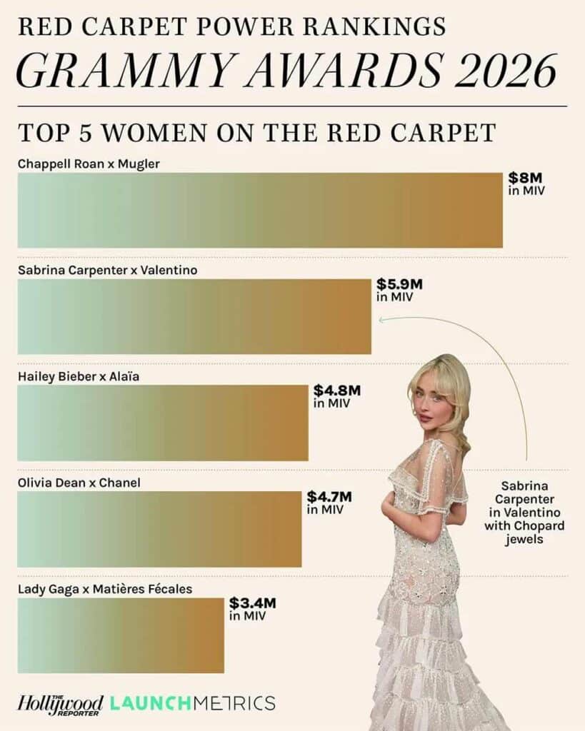 2026年グラミー賞レッドカーペット・パワーランキング