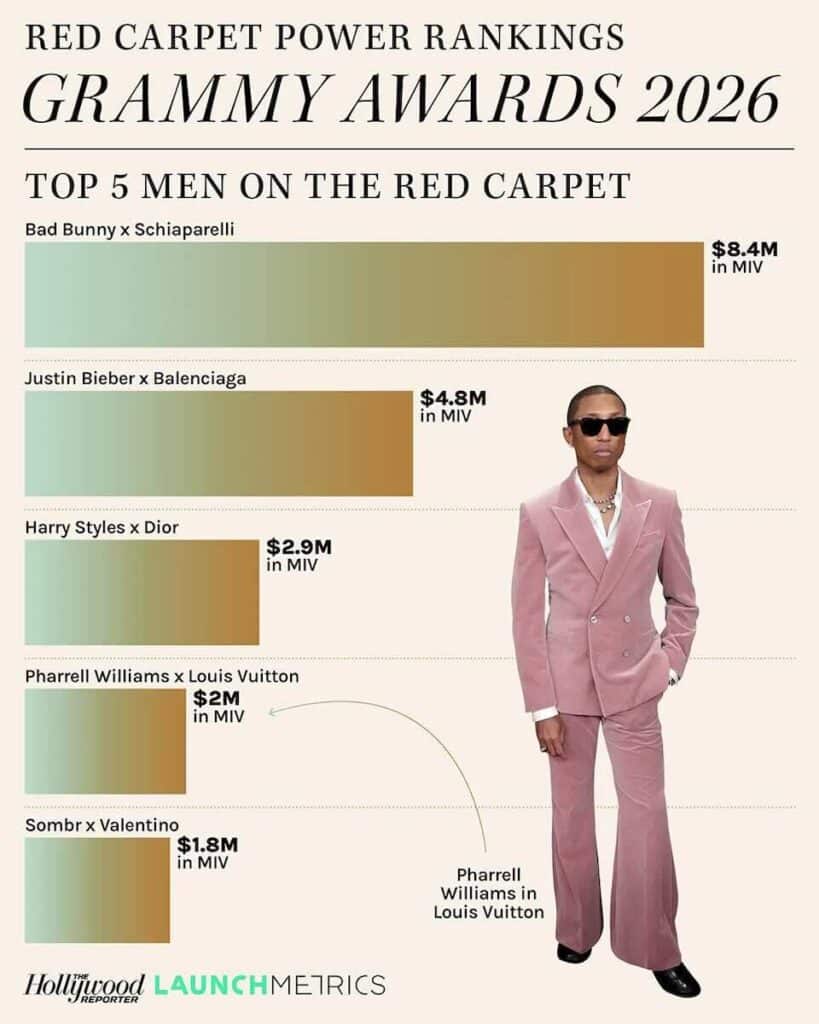 2026年グラミー賞レッドカーペット・パワーランキング
