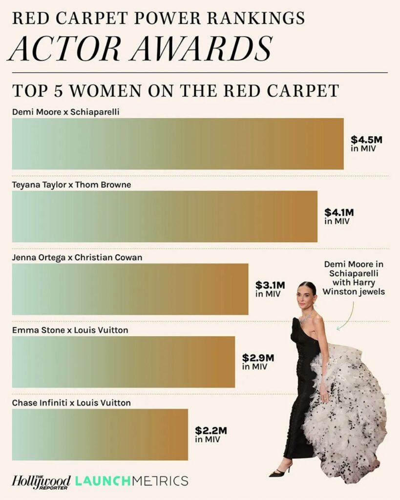 デミ・ムーアのドレスが最大の話題に