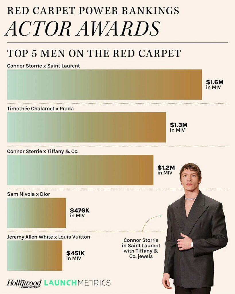 男性部門はコナー・ストーリーが首位