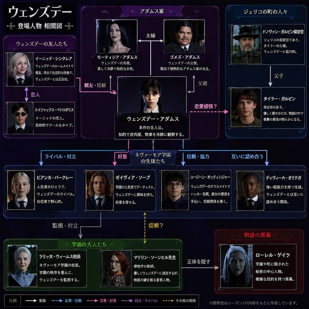ウェンズデー キャスト 登場人物 相関図