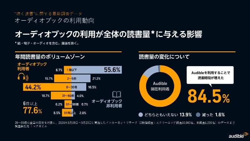 オーディオブックの利用が全体の読者層に与える影響