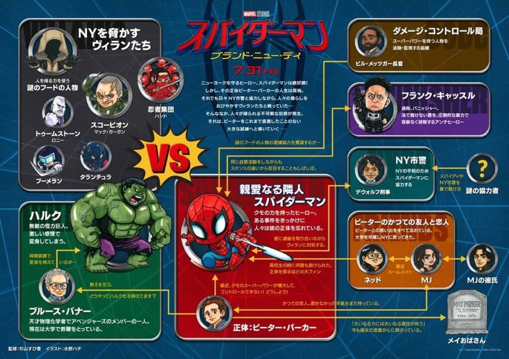『スパイダーマン:ブランド・ニュー・デイ』相関図